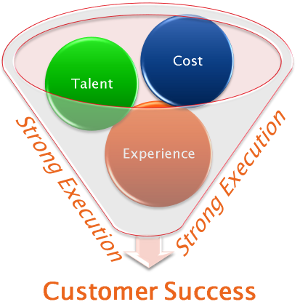 Customer Growth, Increase Revenue, Enabling Agile Enterprise, Quick to Market Solutions, Increase Predictability, High Quality Standards