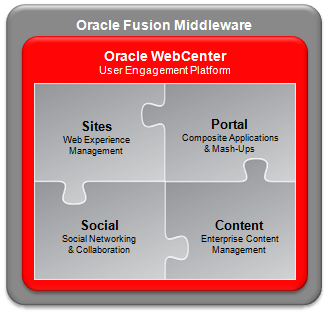 Oracle WebCenter Component Architecture